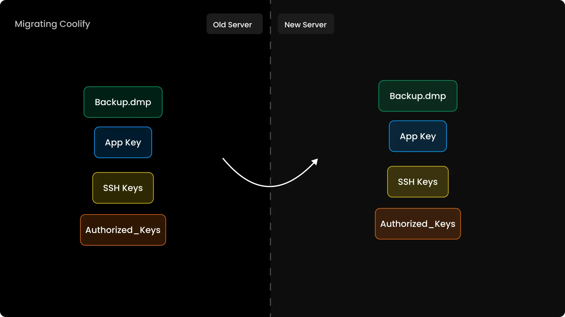 Coolify Migration Items Image