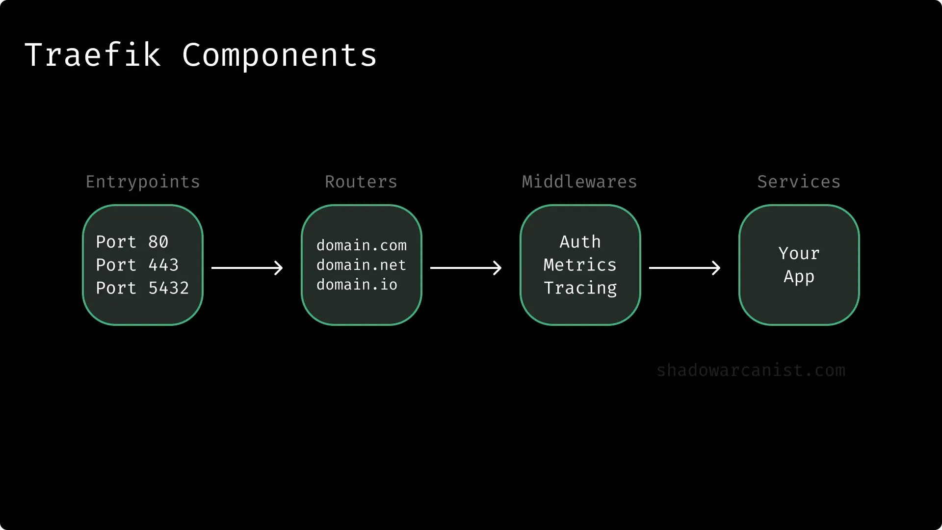 Traefik four important components