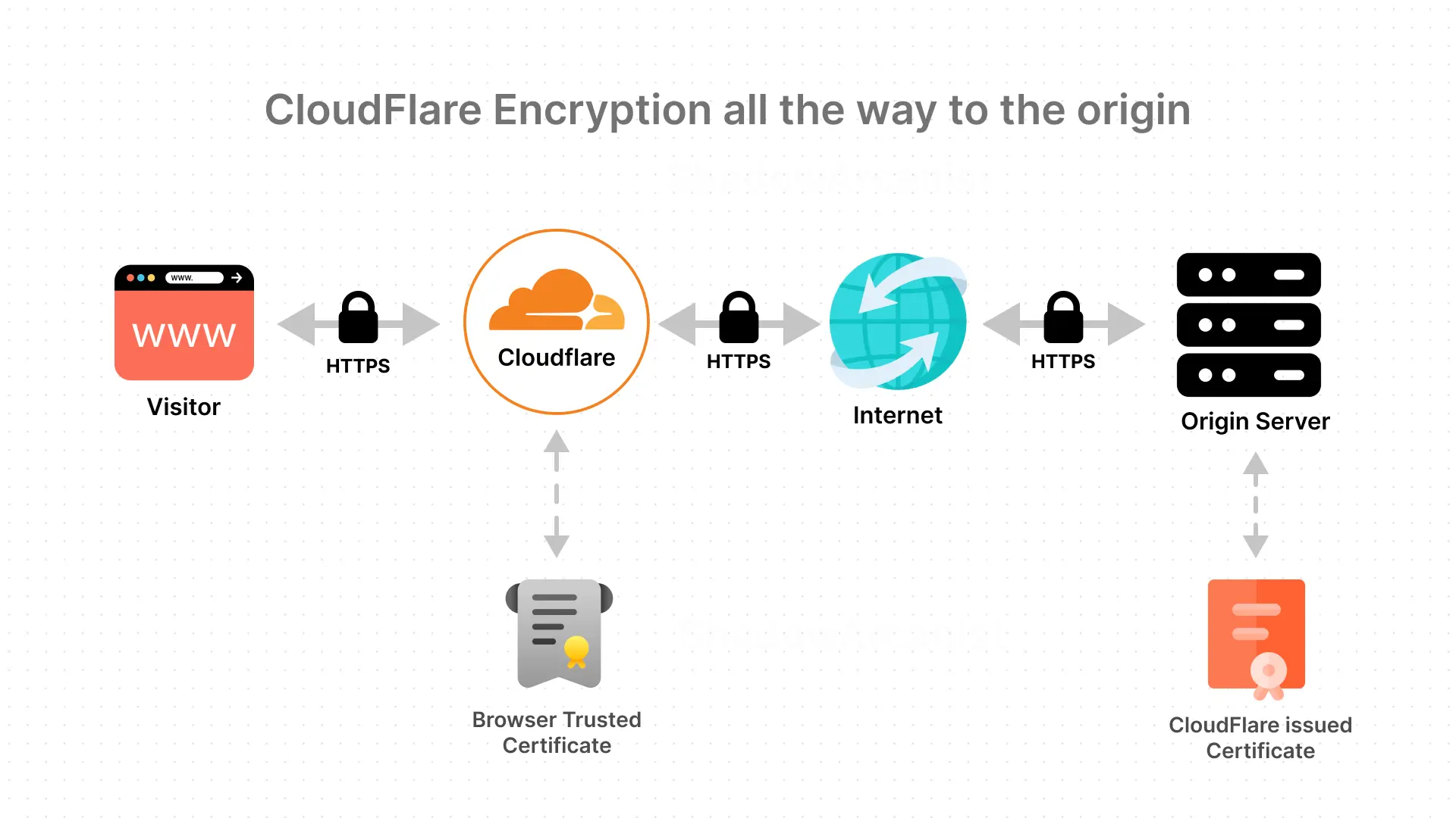 Cloudflare origin encryption