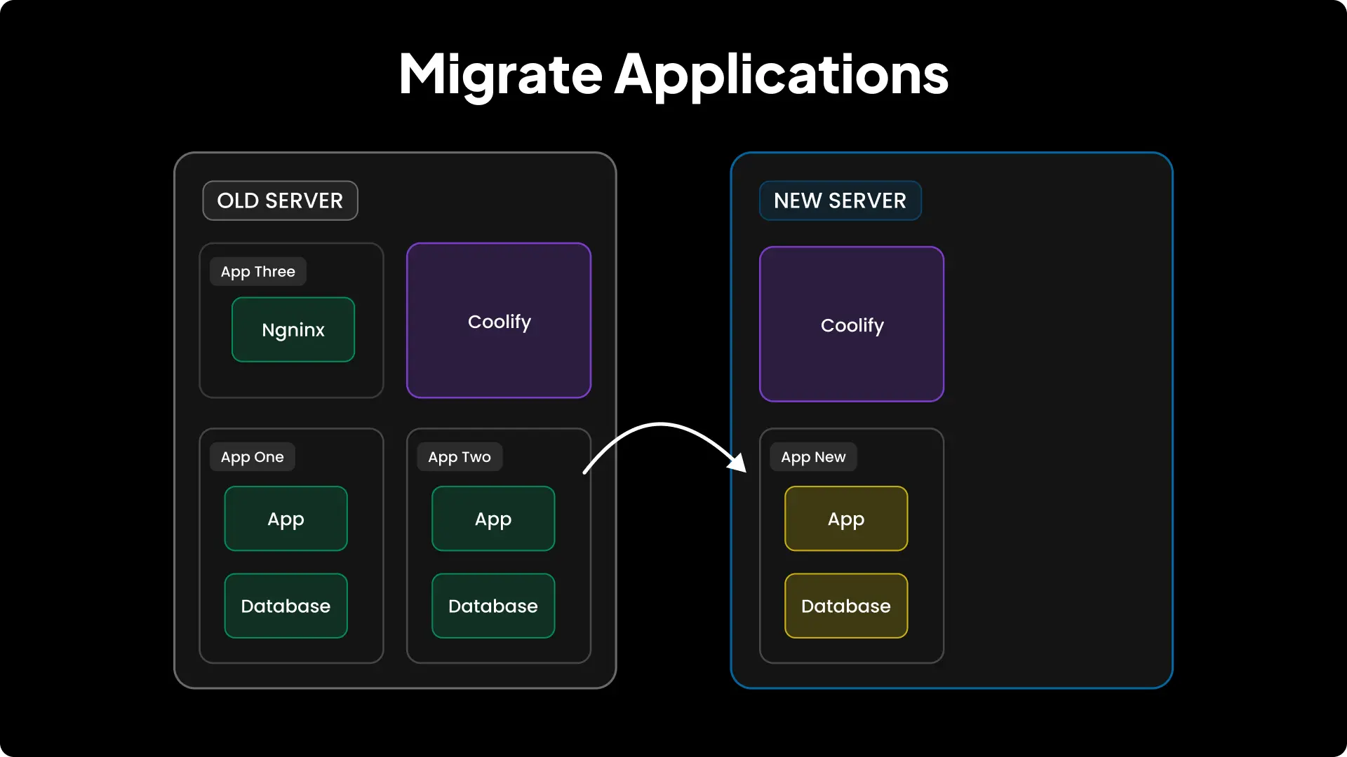 Migrate Coolify Applications Header Image